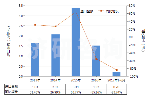 2013-2017年6月中國(guó)乙醚(HS29091100)進(jìn)口總額及增速統(tǒng)計(jì)